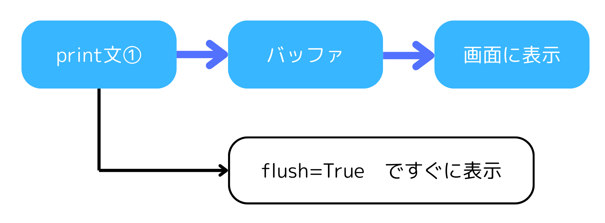 Pythonのprintとflushの違いを理解する｜初心者がハマるポイント解説 | Pythonで始める自然言語処理入門